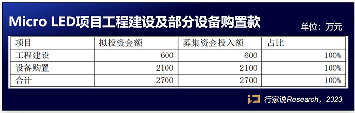 上海緯而視擬募資4994萬元，其中2700萬用于Micro LED產(chǎn)線