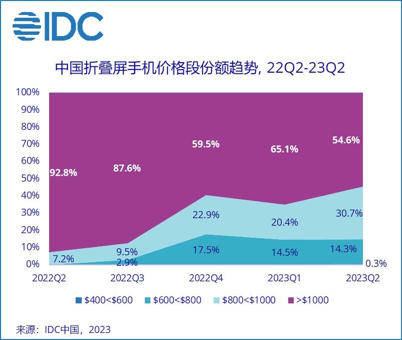 二季度中國折疊手機出貨量同比增長173%
