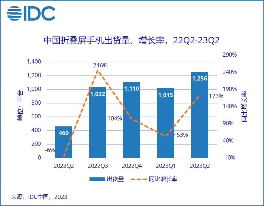 二季度中國折疊手機(jī)出貨量同比增長173%