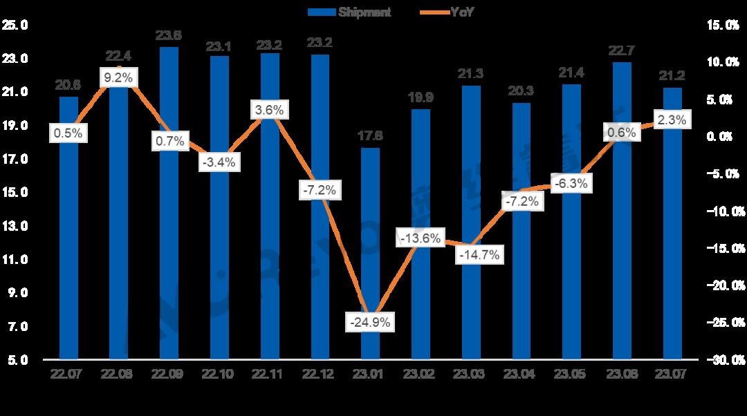 【數據盤點】7月品牌訂單策略性調整，面板廠電視面板出貨量同比增長2.3%，環比下降6.7%