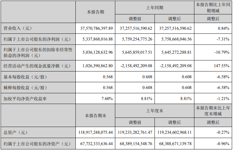 led跨界十大品牌?？低暟肽隊I收增3億凈利減4億