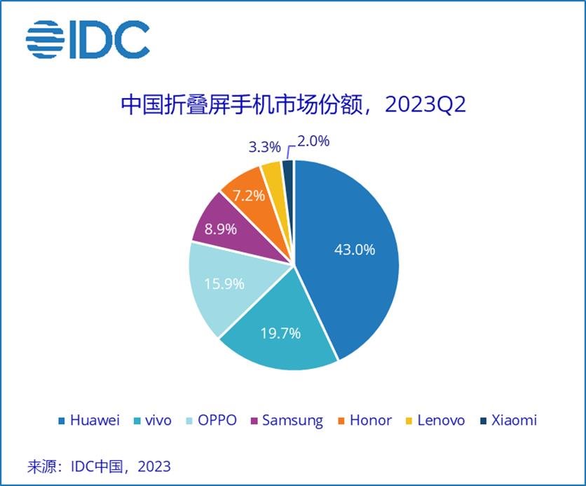 二季度中國折疊手機(jī)出貨量同比增長173%