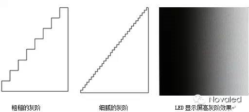 技術(shù)| LED顯示屏高灰階高刷新技術(shù)探討