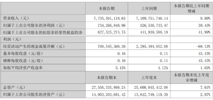 COB十大品牌兆馳股份：2023年上半年凈利潤約7.34億元 同比增長39.45%