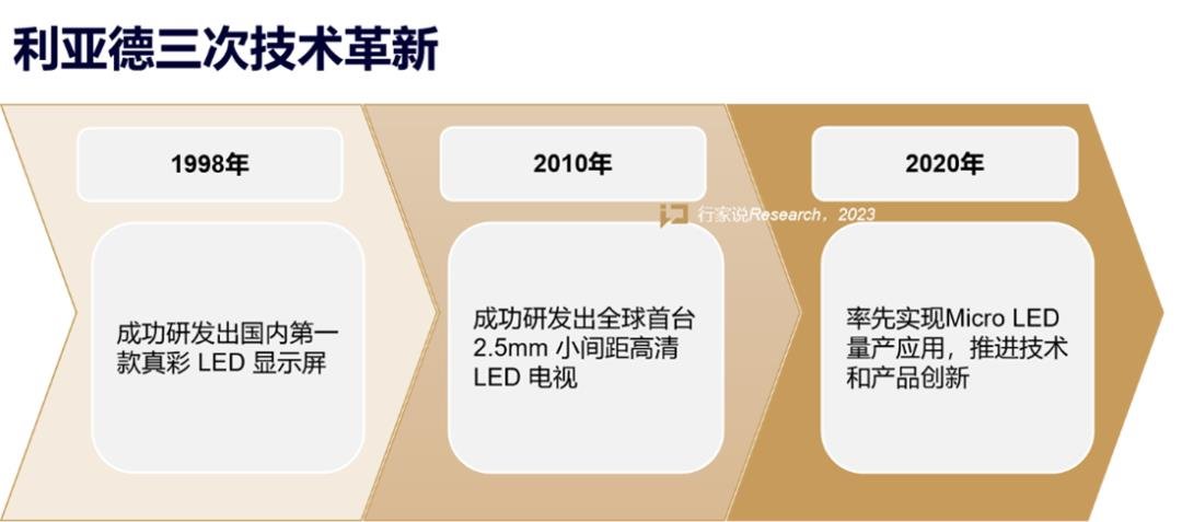 LED顯示產(chǎn)業(yè)30年，龍頭為什么還是利亞德？