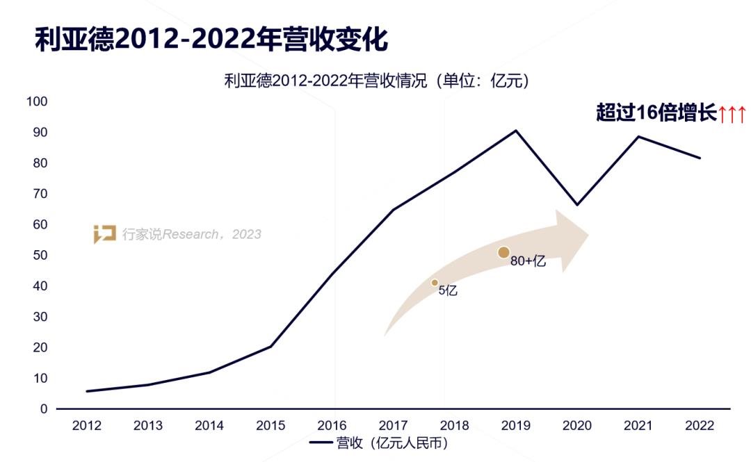 LED顯示產(chǎn)業(yè)30年，龍頭為什么還是利亞德？