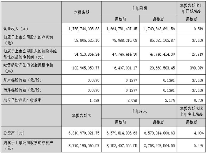 led燈珠十大品牌國星光電2023年上半年凈利5380.66萬 同比減少37.45%