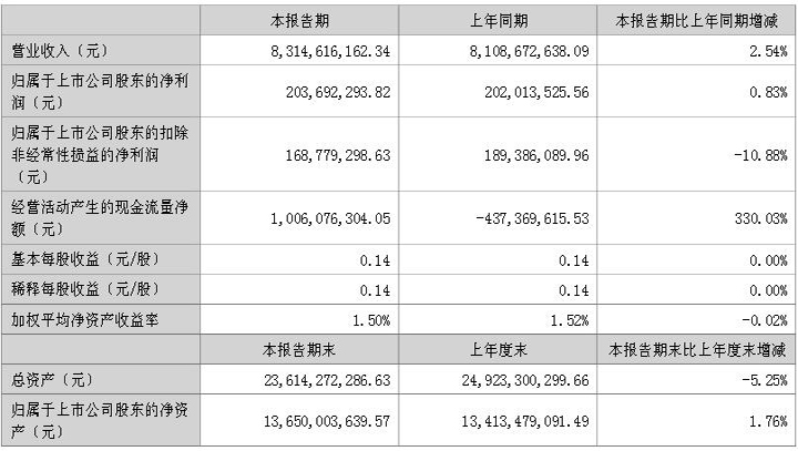 led燈珠十大品牌木林森2023年上半年凈利2.04億 同比增加0.83%