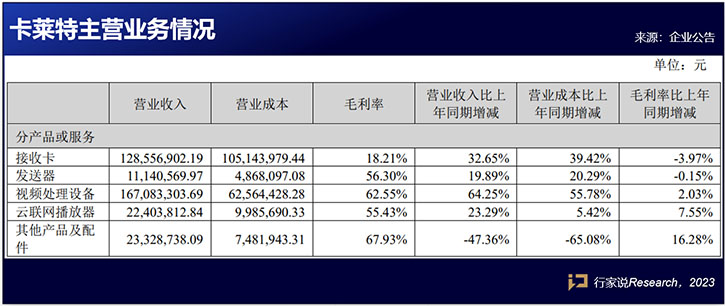 led控制卡十大品牌卡萊特上半年營業收入3.53億元，同比增加30.48%