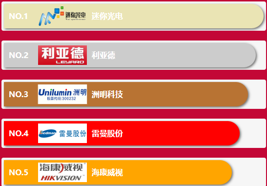 2023年led顯示屏十大品牌數據排行榜，權威數據！