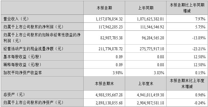 led燈珠十大品牌聚飛光電上半年凈利增5.75%至1.18億元