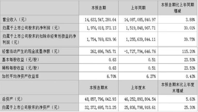 跨界led十大品牌大華股份上半年凈利同比增30% 擬4億至6億元回購股份