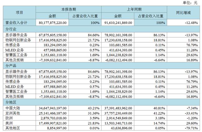 京東方半年報出爐：營收801.78億，凈利7.36億