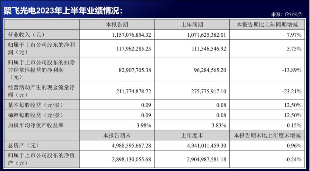 聚飛半年報公布LED銷售收入超10億