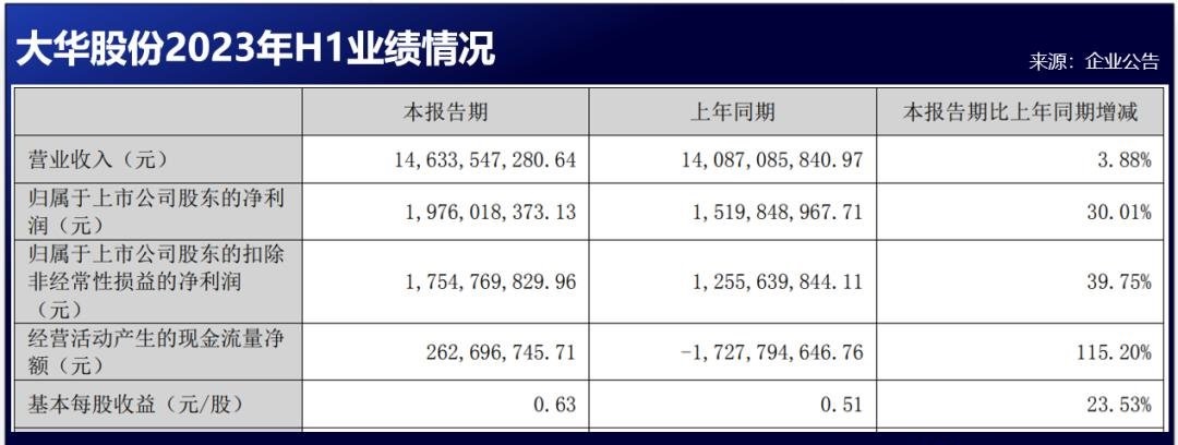 跨界LED十大品牌康佳、大華半年報披露