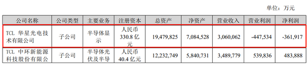 Screenshot 2023-08-31 at 09-56-20 京東方、TCL華星、天馬、維信諾、和輝、龍騰、彩虹、信利、華映等9家面板廠2023半年報匯總.png Screenshot 2023-08-31 at 09-56-20 京東方、TCL華星、天馬、維信諾、和輝、龍騰、彩虹、信利、華映等9家面板廠2023半年報匯總.png