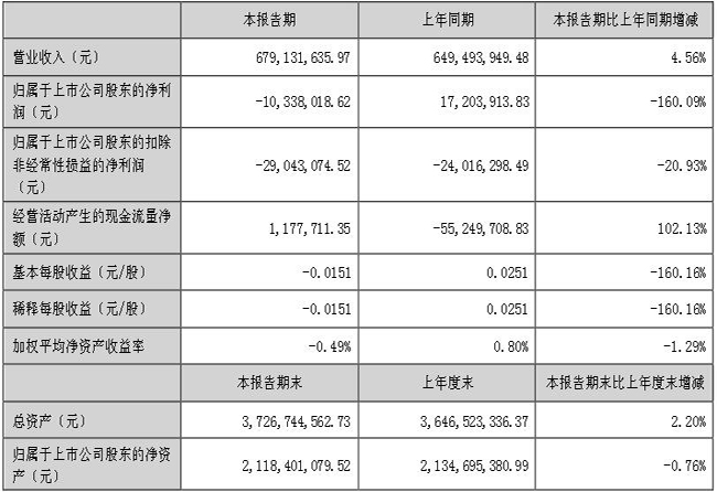 瑞豐光電2023年上半年凈利-1033.8萬(wàn) 由盈轉(zhuǎn)虧(圖文)