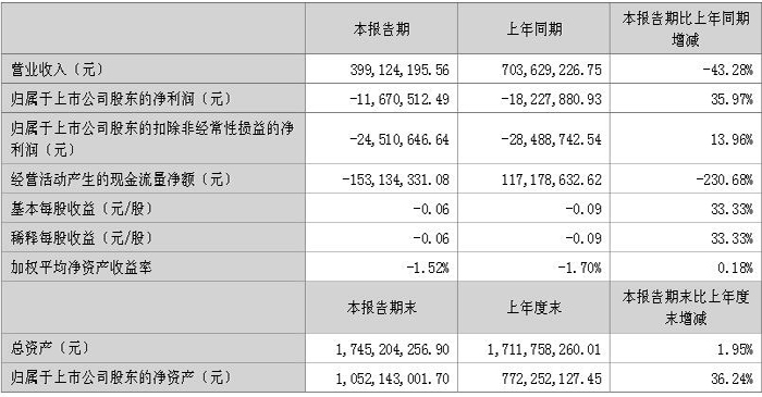LCD企業(yè)隆利科技2023年上半年凈利-1167.05萬(wàn) 虧損減少35.97%