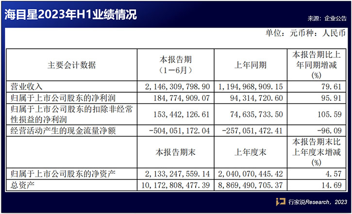 led顯示設備生產商海目星2023上半年實現凈利1.85億元，同比增長95.91%