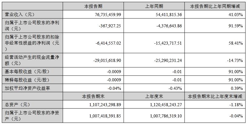 DLP企業(yè)GQY視訊2023年半年度凈利潤(rùn)虧損約37萬(wàn)元