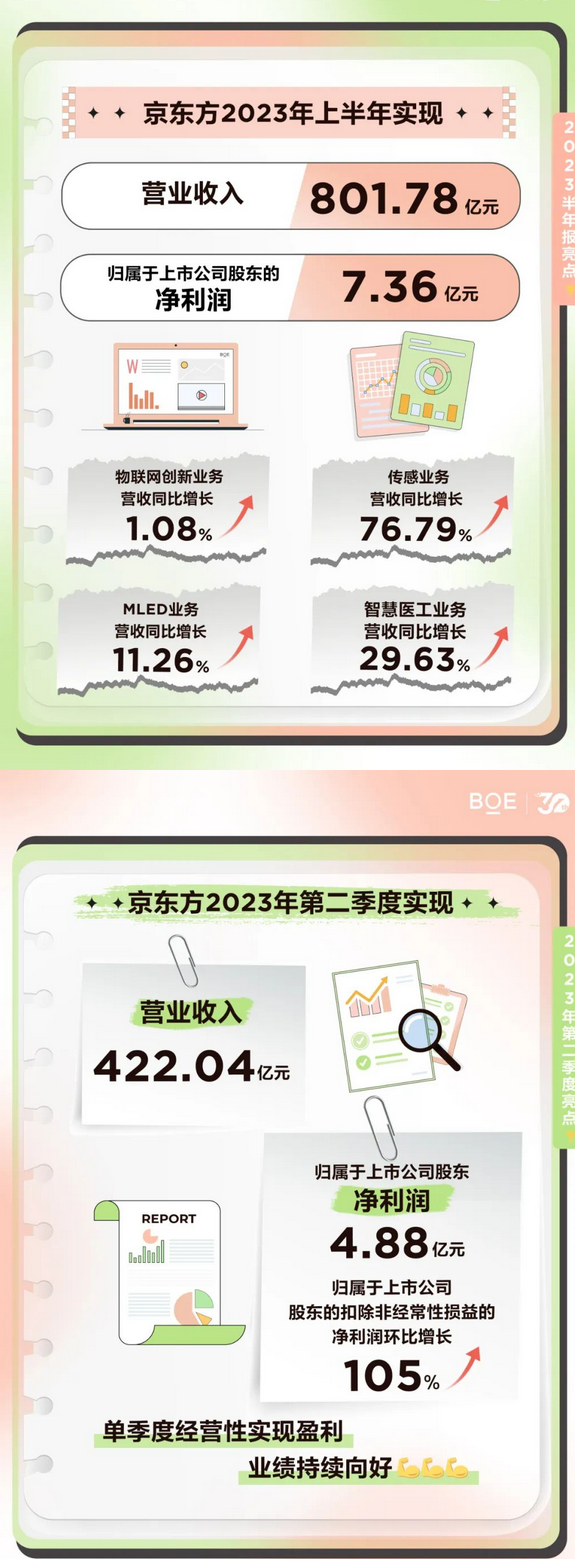 Screenshot 2023-08-31 at 09-55-55 京東方、TCL華星、天馬、維信諾、和輝、龍騰、彩虹、信利、華映等9家面板廠2023半年報匯總.png Screenshot 2023-08-31 at 09-55-55 京東方、TCL華星、天馬、維信諾、和輝、龍騰、彩虹、信利、華映等9家面板廠2023半年報匯總.png