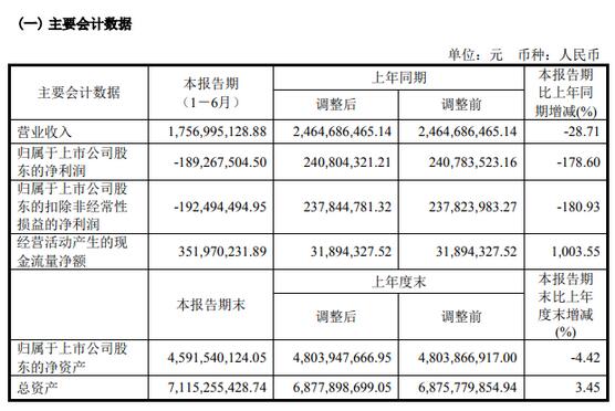 龍騰光電上半年虧損約1.89億元 同比轉(zhuǎn)虧