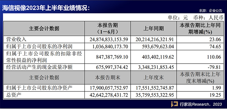 跨界led十大品牌海信視像2023上半年實現凈利10.37億元，同比提升74.65%
