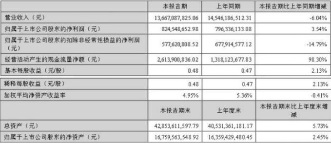 東山精密斷掉強(qiáng)力貨源上半年仍然達(dá)到凈利8.25億 同比增加3.54%說明不走低端也不是無路可走！