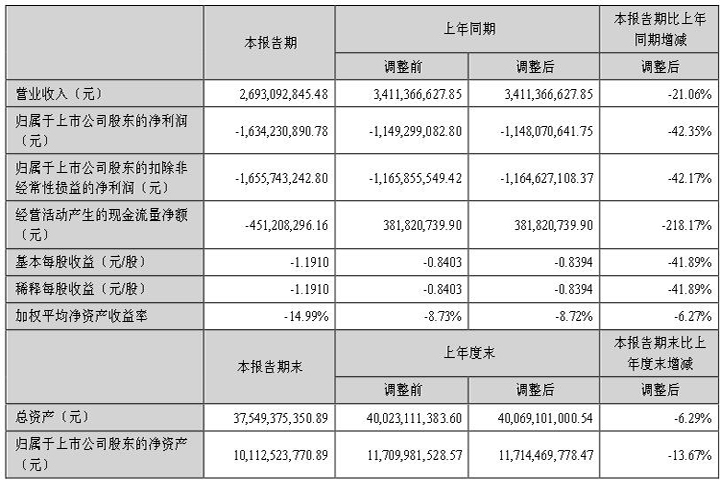 維信諾危險啦！2023年上半年凈利-16.34億 虧損增長42.19%