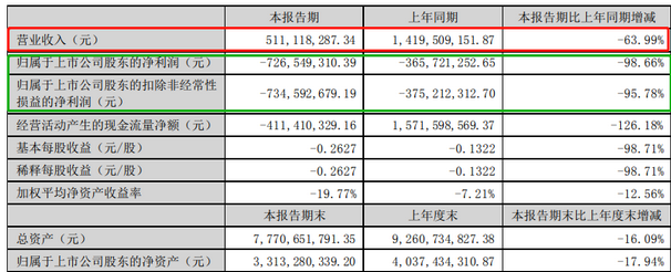 十大面板廠其中9家2023半年業(yè)績報表