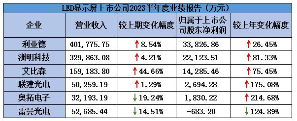 十大LED顯示屏企業(yè)6及上市公司2023年上半年業(yè)績報表