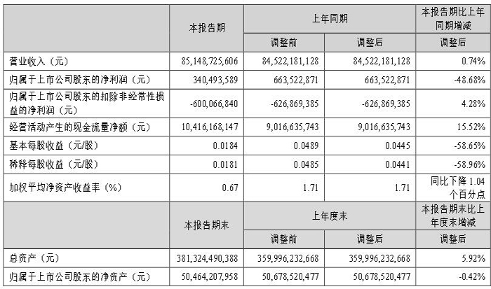 TCL科技2023年上半年凈利3.4億 同比減少48.68%