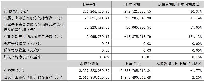 DLP企業(yè)威創(chuàng)股份2023年半年度凈利潤(rùn)約2902萬(wàn)元 同比增加15.14%