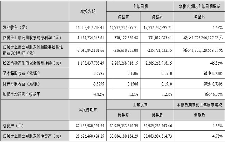 深天馬A穩(wěn)中求勝2023年上半年凈利-14.24億 由盈轉(zhuǎn)虧