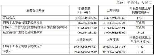 彩虹股份很恐慌!2023年上半年凈利-2.7億 虧損減少76.4%