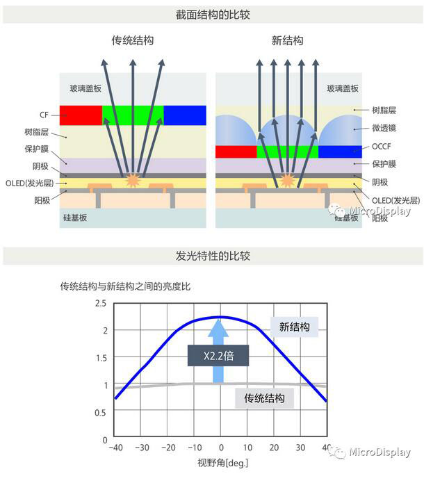 索尼MicroOLED高亮度化十大技術(shù)要點(diǎn)淺析