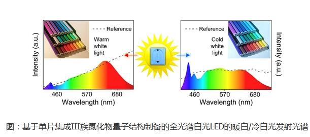 武漢大學周圣軍教授團隊深紫外和全光譜LED芯片取得新進展