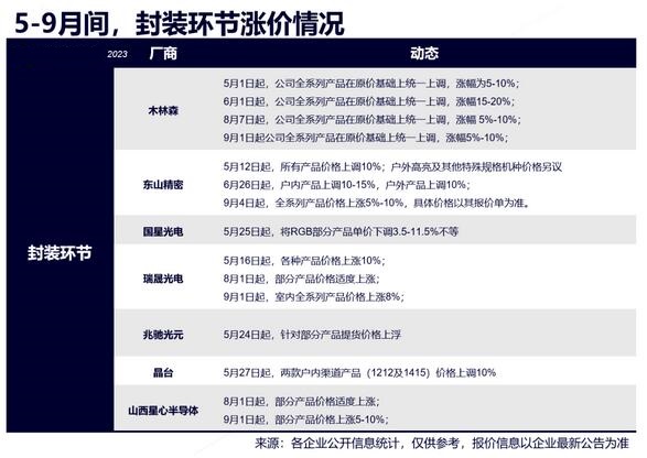 7家led燈珠廠聯合漲價，一家降價！是腦殘還是認真的？