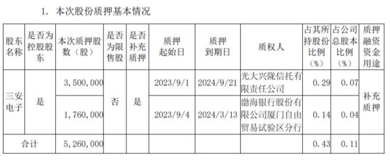 東三安電子質押526萬股 用于補充質押