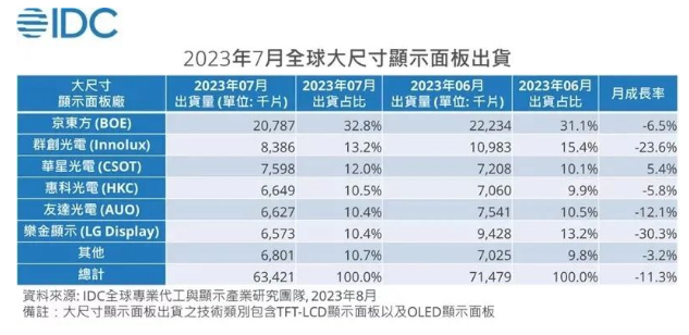 2023年7月全球大尺寸面板出貨量前五出爐