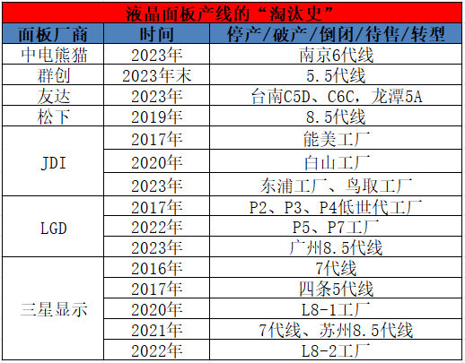 全球十大LCD產線排名！