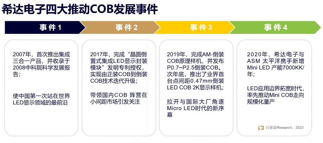 2023群雄逐鹿COB,“它”當年為何能提前鎖定?