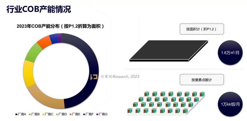 小間距十大品牌希達電子為何堅持只做COB