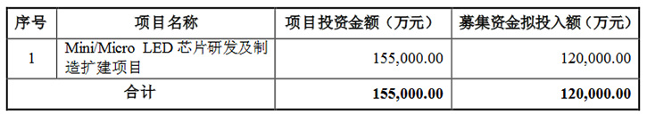 加碼Mini/Micro LED，聚燦光電定增募資10.86億元