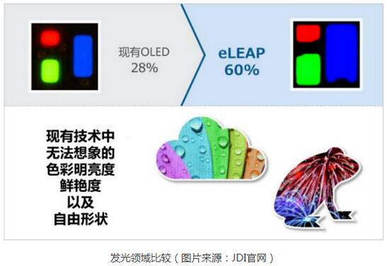 JDI涉足中尺寸OLED屏 目標(biāo)2025年量產(chǎn)