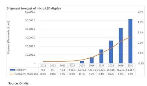 微型LED顯示面板市場規(guī)模到2030年增長到5170萬臺(tái)