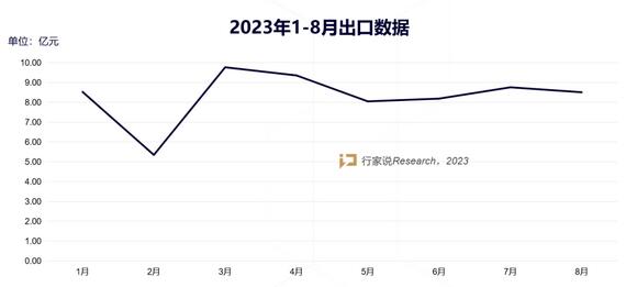 海關最新數據：LED屏1-8月出口額達66.5億