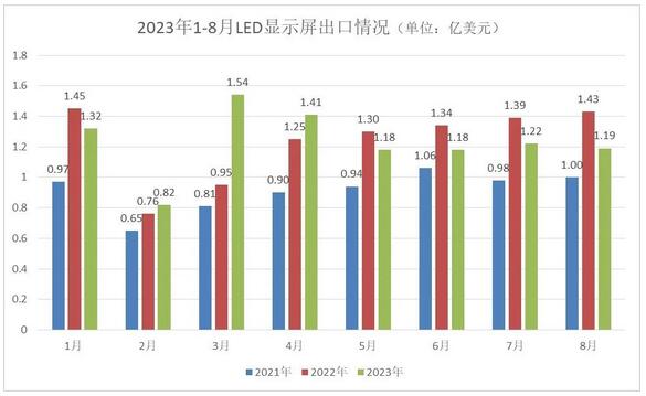 新海關數據顯示LED顯示屏出口下半年-12.68%，