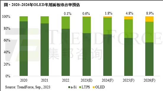 預(yù)估 2026 年車(chē)用屏幕出貨 2.4 億片，OLED占比 8.9%