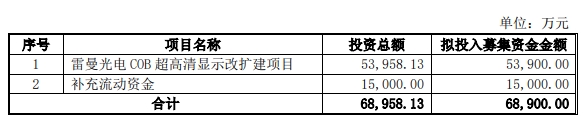 led顯示屏十大品牌雷曼光電6.89億定增獲批，用于COB超高清顯示